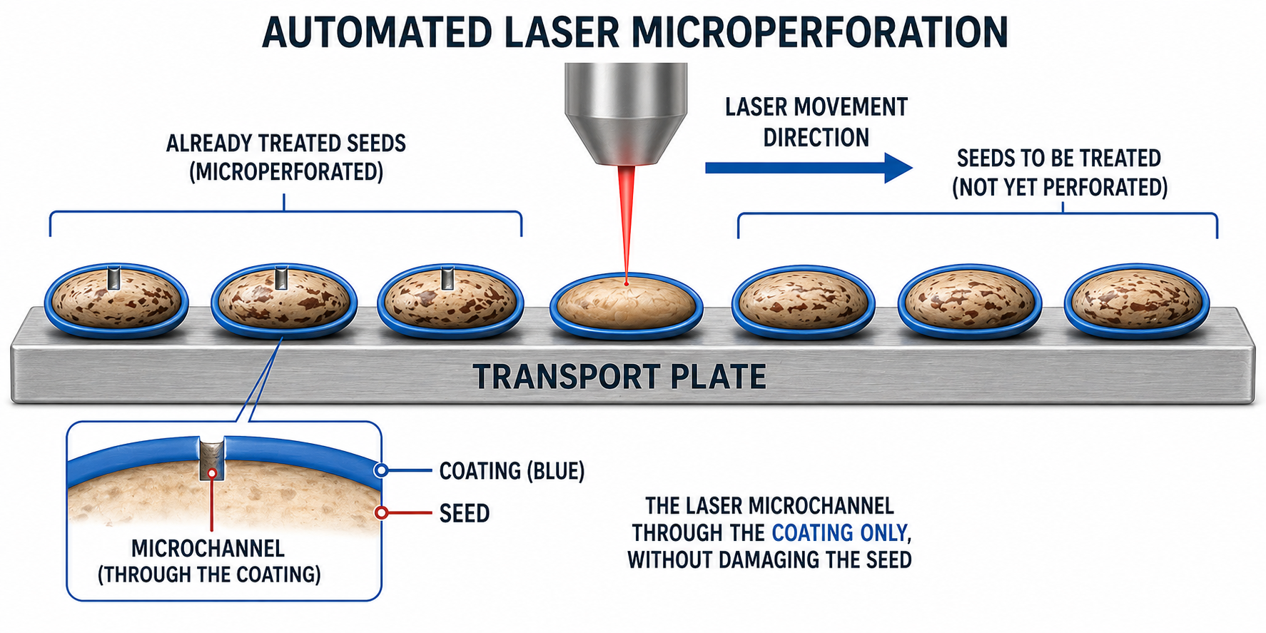 Automated laser microperforation process diagram